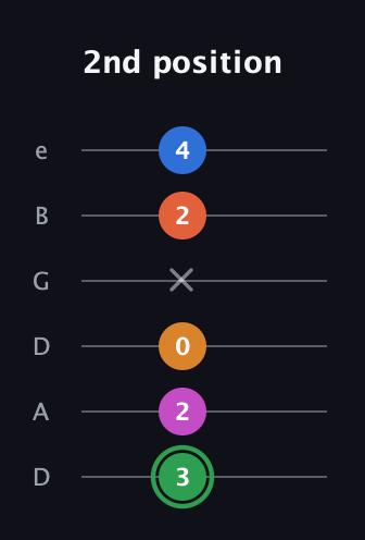 F Diminished 7th Sharp 5th guitar tab — 2nd position (3 2 0 x 2 4) in Drop D Tuning (DADGBE)