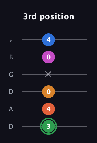 F Diminished 7th Sharp 5th guitar tab — 3rd position (3 4 0 x 0 4) in Drop D Tuning (DADGBE)