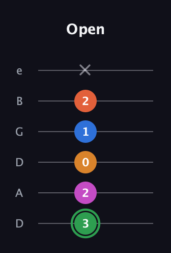 F Diminished 7th Sharp 5th guitar tab — Open (3 2 0 1 2 x) in Drop D Tuning (DADGBE)