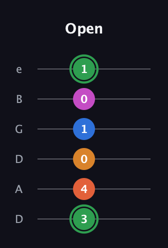 F Diminished 7th Sharp 5th guitar tab — Open (3 4 0 1 0 1) in Drop D Tuning (DADGBE)