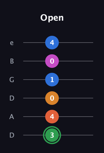F Diminished 7th Sharp 5th guitar tab — Open (3 4 0 1 0 4) in Drop D Tuning (DADGBE)