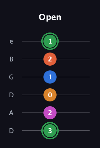 F Diminished 7th Sharp 5th guitar tab — Open (3 2 0 1 2 1) in Drop D Tuning (DADGBE)