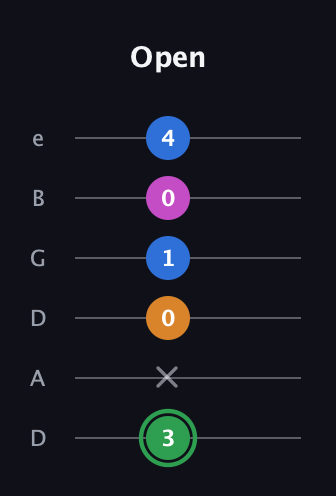 F Diminished 7th Sharp 9th guitar tab — Open (3 x 0 1 0 4) in Drop D Tuning (DADGBE)