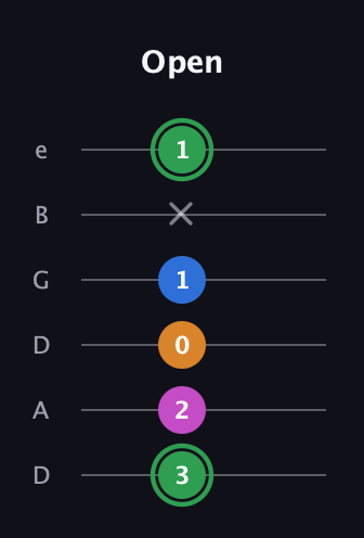 F Diminished 7th Sharp 9th guitar tab — Open (3 2 0 1 x 1) in Drop D Tuning (DADGBE)