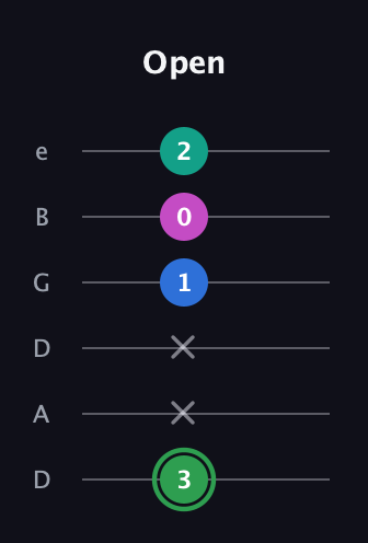 F Diminished Flat 9th guitar tab — Open (3 x x 1 0 2) in Drop D Tuning (DADGBE)