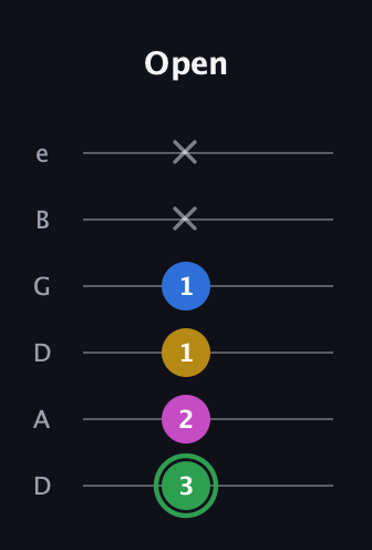 F Diminished Sharp 13th guitar tab — Open (3 2 1 1 x x) in Drop D Tuning (DADGBE)