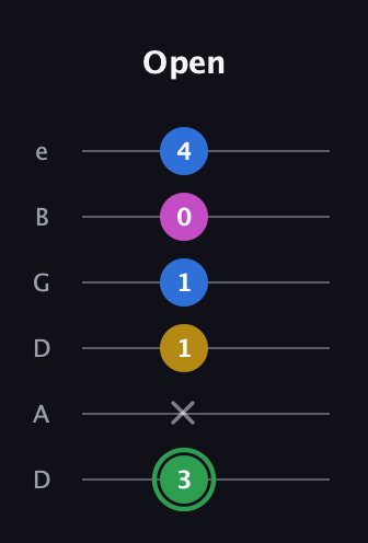 F Diminished Sharp 13th guitar tab — Open (3 x 1 1 0 4) in Drop D Tuning (DADGBE)