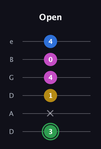 F Diminished Sharp 13th guitar tab — Open (3 x 1 4 0 4) in Drop D Tuning (DADGBE)