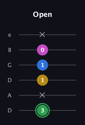 F Diminished Sharp 13th guitar tab — Open (3 x 1 1 0 x) in Drop D Tuning (DADGBE)