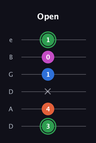 F Diminished Sharp 5th guitar tab — Open (3 4 x 1 0 1) in Drop D Tuning (DADGBE)