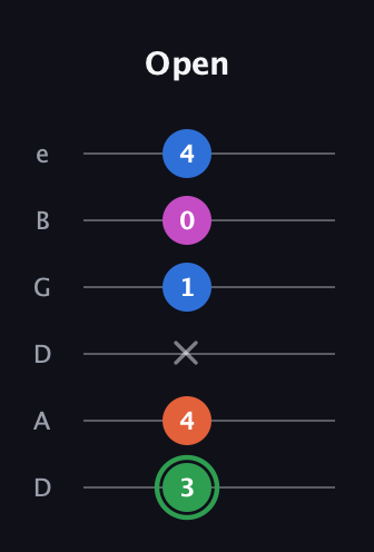 F Diminished Sharp 5th guitar tab — Open (3 4 x 1 0 4) in Drop D Tuning (DADGBE)