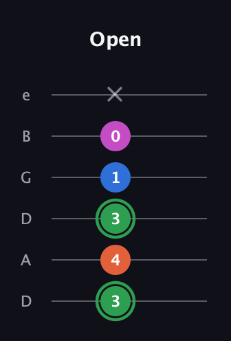 F Diminished Sharp 5th guitar tab — Open (3 4 3 1 0 x) in Drop D Tuning (DADGBE)