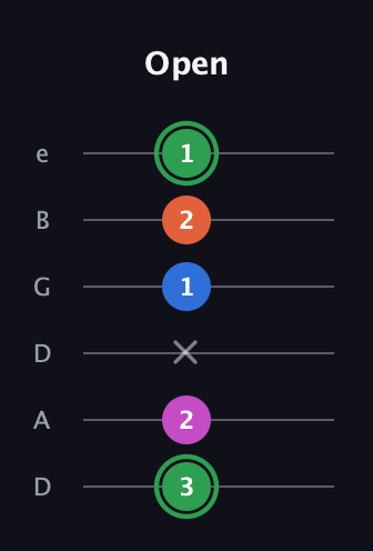 F Diminished Sharp 5th guitar tab — Open (3 2 x 1 2 1) in Drop D Tuning (DADGBE)
