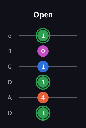 F Diminished Sharp 5th guitar tab — Open (3 4 3 1 0 1) in Drop D Tuning (DADGBE)