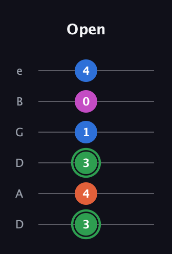 F Diminished Sharp 5th guitar tab — Open (3 4 3 1 0 4) in Drop D Tuning (DADGBE)