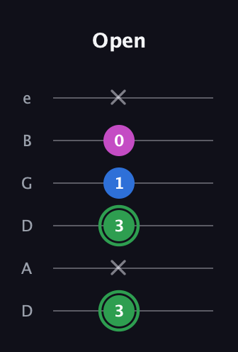 F Diminished Sharp 9th guitar tab — Open (3 x 3 1 0 x) in Drop D Tuning (DADGBE)