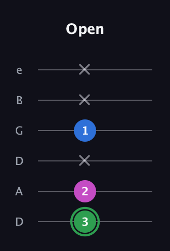 F Diminished Sharp 9th guitar tab — Open (3 2 x 1 x x) in Drop D Tuning (DADGBE)