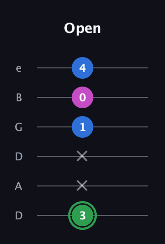 F Diminished Sharp 9th guitar tab — Open (3 x x 1 0 4) in Drop D Tuning (DADGBE)
