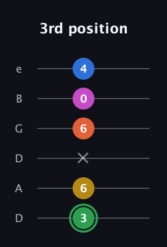 F Half-Diminished 7th Sharp 5th guitar tab — 3rd position (3 6 x 6 0 4) in Drop D Tuning (DADGBE)