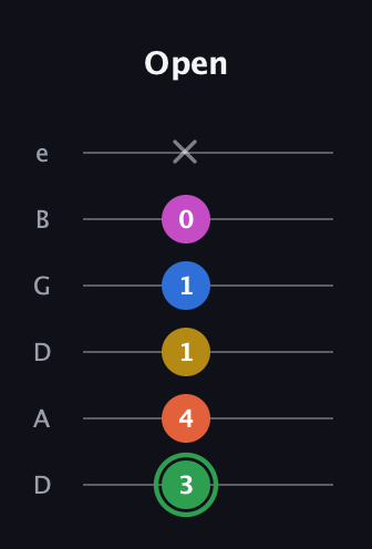 F Half-Diminished 7th Sharp 5th guitar tab — Open (3 4 1 1 0 x) in Drop D Tuning (DADGBE)