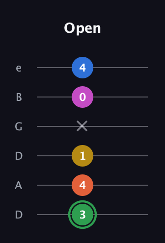 F Half-Diminished 7th Sharp 5th guitar tab — Open (3 4 1 x 0 4) in Drop D Tuning (DADGBE)