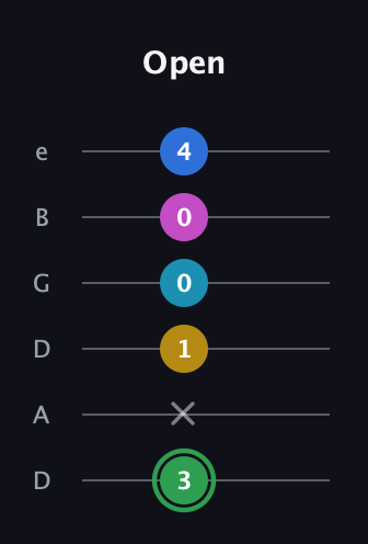 F Half-Diminished 9th Sharp 13th guitar tab — Open (3 x 1 0 0 4) in Drop D Tuning (DADGBE)