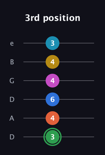 F Half-Diminished 9th Sharp 5th guitar tab — 3rd position (3 4 6 4 4 3) in Drop D Tuning (DADGBE)