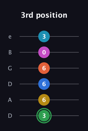 F Half-Diminished 9th Sharp 5th guitar tab — 3rd position (3 6 6 6 0 3) in Drop D Tuning (DADGBE)