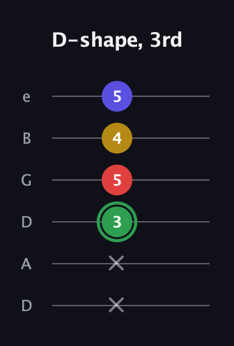 F Major Sharp 13th guitar tab — D-shape, 3rd (x x 3 5 4 5) in Drop D Tuning (DADGBE)