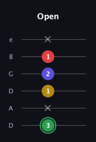 F Major Sharp 13th guitar tab — Open (3 x 1 2 1 x) in Drop D Tuning (DADGBE)