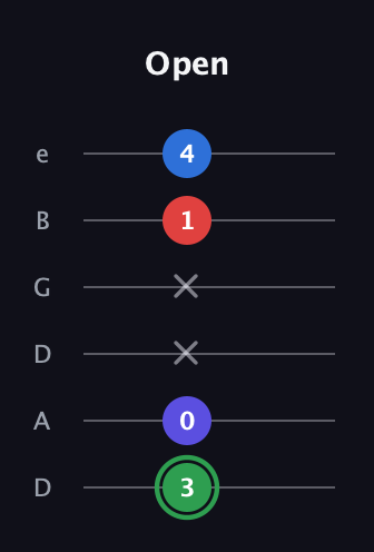 F Major Sharp 9th guitar tab — Open (3 0 x x 1 4) in Drop D Tuning (DADGBE)