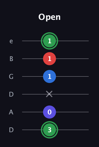 F Major Sharp 9th guitar tab — Open (3 0 x 1 1 1) in Drop D Tuning (DADGBE)