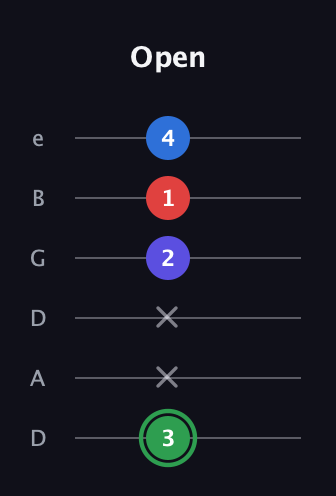 F Major Sharp 9th guitar tab — Open (3 x x 2 1 4) in Drop D Tuning (DADGBE)