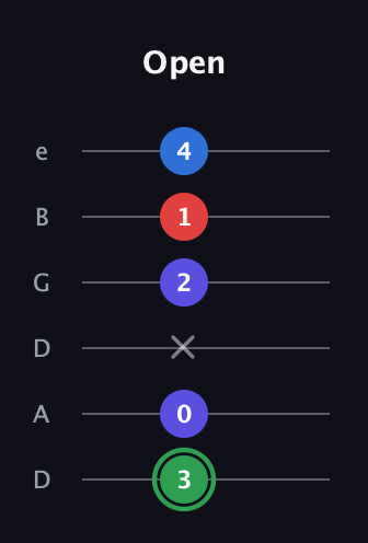F Major Sharp 9th guitar tab — Open (3 0 x 2 1 4) in Drop D Tuning (DADGBE)