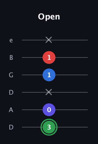 F Major Sharp 9th guitar tab — Open (3 0 x 1 1 x) in Drop D Tuning (DADGBE)