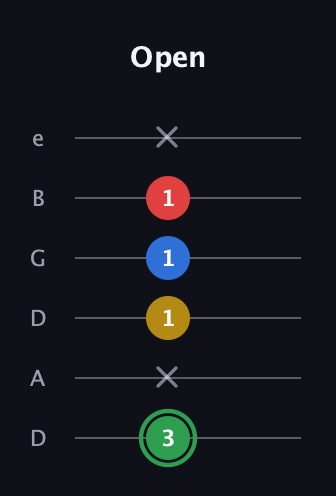 F Minor 7th Sharp 9th guitar tab — Open (3 x 1 1 1 x) in Drop D Tuning (DADGBE)