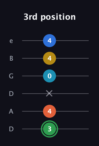 F Minor 9th Sharp 5th guitar tab — 3rd position (3 4 x 0 4 4) in Drop D Tuning (DADGBE)
