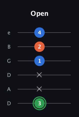 F Minor Sharp 5th guitar tab — Open (3 x x 1 2 4) in Drop D Tuning (DADGBE)