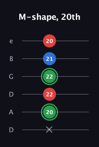 F Minor Sharp 9th guitar tab — M-shape, 20th (x 20 22 22 21 20) in Drop D Tuning (DADGBE)
