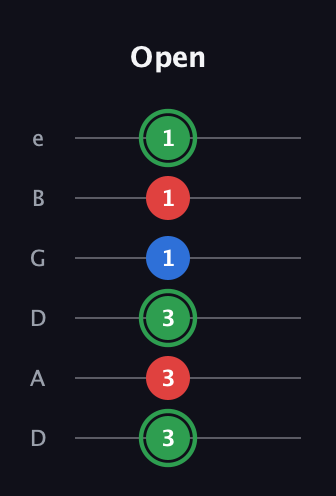 F Minor Sharp 9th guitar tab — Open (3 3 3 1 1 1) in Drop D Tuning (DADGBE)