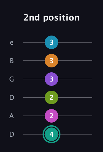 F♯ Augmented 11th Flat 9th guitar tab — 2nd position (4 2 2 3 3 3) in Drop D Tuning (DADGBE)