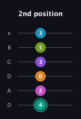 F♯ Augmented 11th Flat 9th guitar tab — 2nd position (4 2 0 3 5 3) in Drop D Tuning (DADGBE)