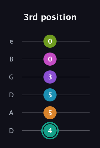 F♯ Augmented 11th Flat 9th guitar tab — 3rd position (4 5 5 3 0 0) in Drop D Tuning (DADGBE)