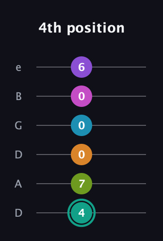 F♯ Augmented 11th Flat 9th guitar tab — 4th position (4 7 0 0 0 6) in Drop D Tuning (DADGBE)