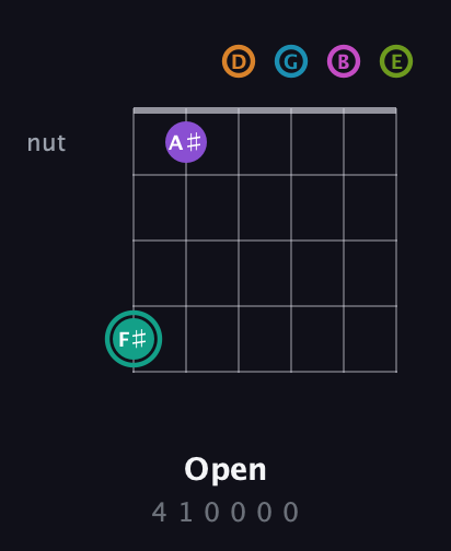 F♯ Augmented 11th Flat 9th guitar chord — Open (4 1 0 0 0 0) fretboard diagram in Drop D Tuning (DADGBE)