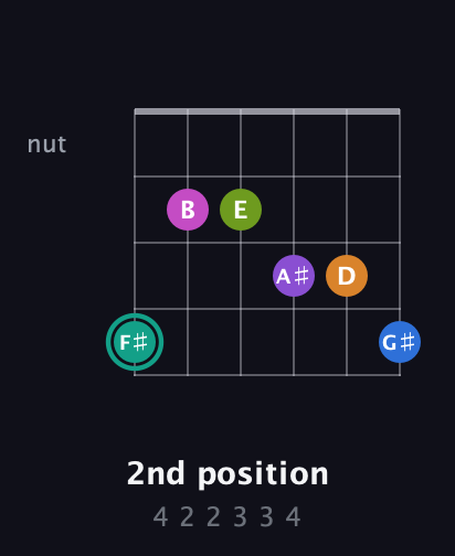F♯ Augmented 11th Sharp 13th guitar chord — 2nd position (4 2 2 3 3 4) fretboard diagram in Drop D Tuning (DADGBE)