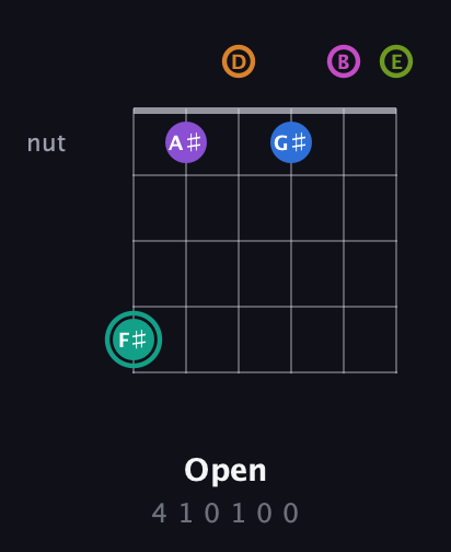 F♯ Augmented 11th Sharp 13th guitar chord — Open (4 1 0 1 0 0) fretboard diagram in Drop D Tuning (DADGBE)