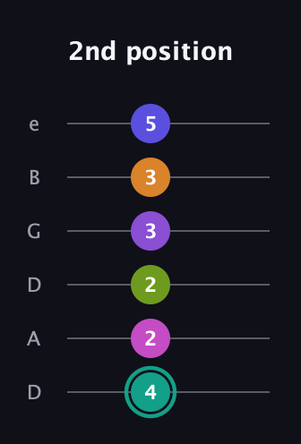 F♯ Augmented 11th Sharp 9th guitar tab — 2nd position (4 2 2 3 3 5) in Drop D Tuning (DADGBE)