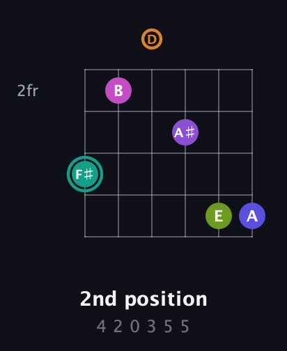 F♯ Augmented 11th Sharp 9th guitar chord — 2nd position (4 2 0 3 5 5) fretboard diagram in Drop D Tuning (DADGBE)