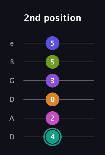 F♯ Augmented 11th Sharp 9th guitar tab — 2nd position (4 2 0 3 5 5) in Drop D Tuning (DADGBE)
